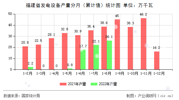 福建省發電設備產量分月（累計值）統計圖