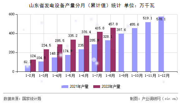 山東省發(fā)電設備產(chǎn)量分月（累計值）統(tǒng)計