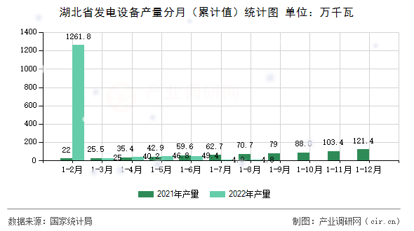 湖北省發(fā)電設(shè)備產(chǎn)量分月（累計(jì)值）統(tǒng)計(jì)圖