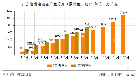 廣東省發電設備產量分月（累計值）統計