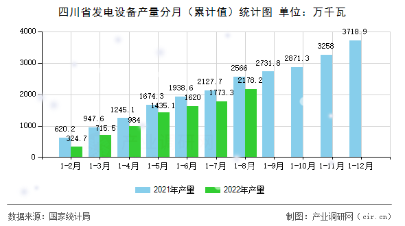 四川省發電設備產量分月（累計值）統計圖