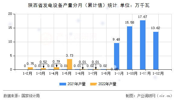 陜西省發電設備產量分月（累計值）統計