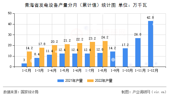 青海省發電設備產量分月（累計值）統計圖