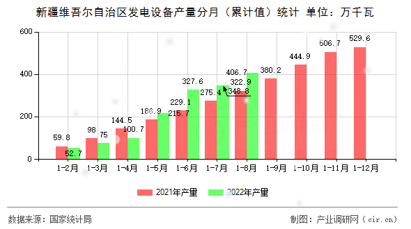 新疆維吾爾自治區發電設備產量分月（累計值）統計