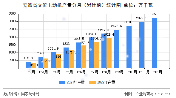 安徽省交流電動機產(chǎn)量分月（累計值）統(tǒng)計圖