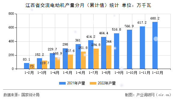 江西省交流電動機產(chǎn)量分月（累計值）統(tǒng)計