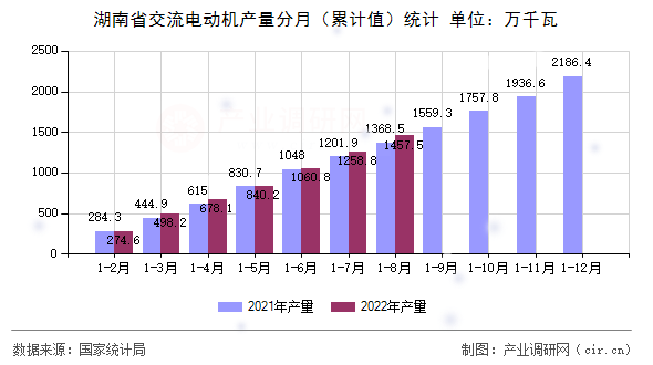 湖南省交流電動機產量分月（累計值）統計