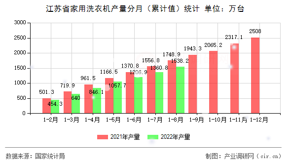 江蘇省家用洗衣機產量分月（累計值）統計