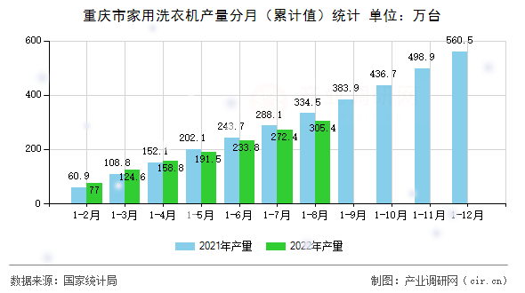 重慶市家用洗衣機產量分月（累計值）統計