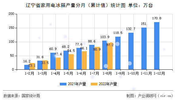 遼寧省家用電冰箱產量分月（累計值）統計圖