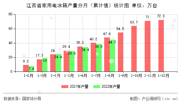 江西省家用電冰箱產量分月（累計值）統計圖