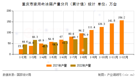 重慶市家用電冰箱產量分月（累計值）統計