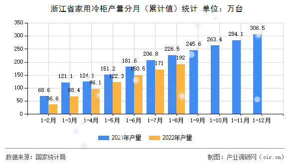 浙江省家用冷柜產(chǎn)量分月（累計值）統(tǒng)計
