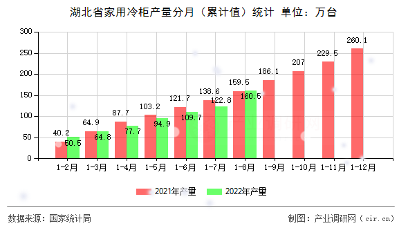 湖北省家用冷柜產量分月（累計值）統計
