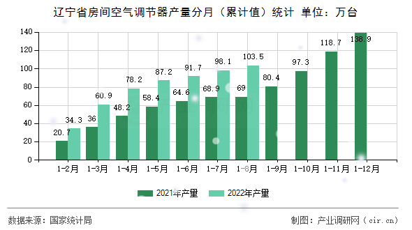 遼寧省房間空氣調節器產量分月（累計值）統計