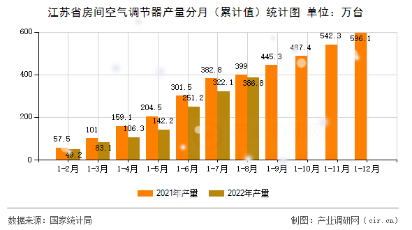 江蘇省房間空氣調節器產量分月（累計值）統計圖