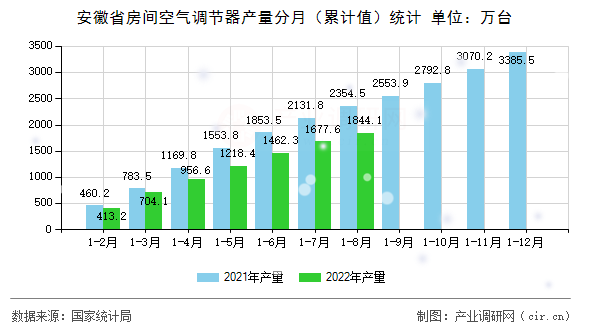 安徽省房間空氣調節器產量分月（累計值）統計