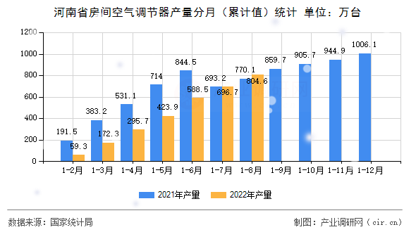 河南省房間空氣調節器產量分月（累計值）統計