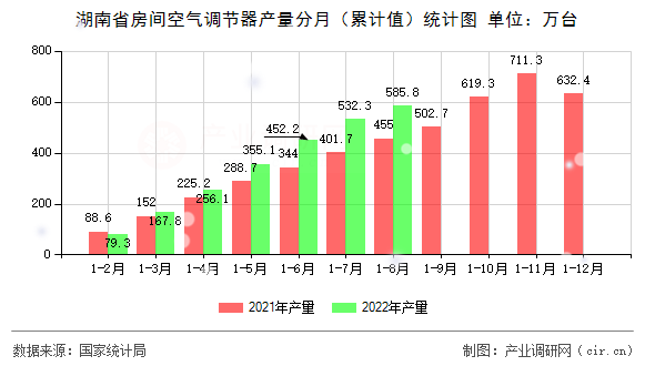 湖南省房間空氣調節器產量分月（累計值）統計圖