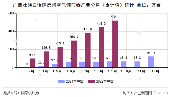 廣西壯族自治區房間空氣調節器產量分月（累計值）統計