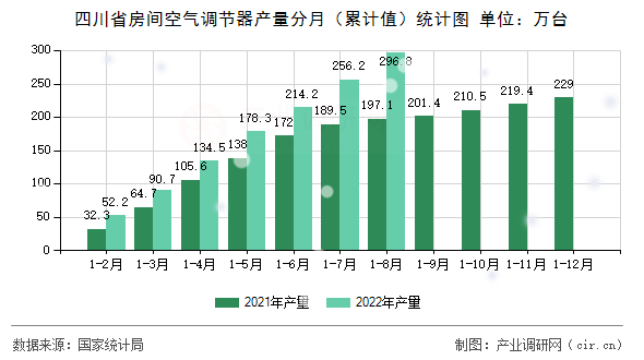四川省房間空氣調節(jié)器產量分月（累計值）統(tǒng)計圖
