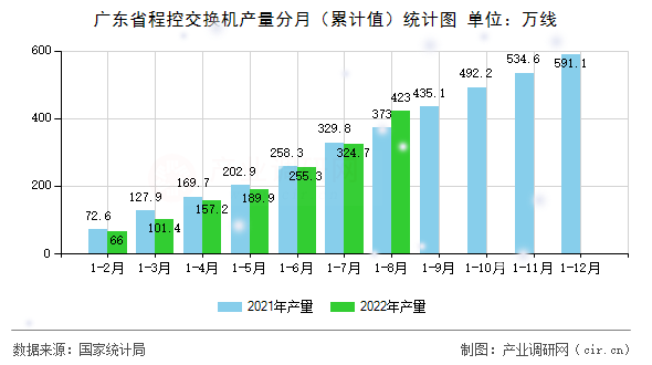 廣東省程控交換機產量分月（累計值）統計圖