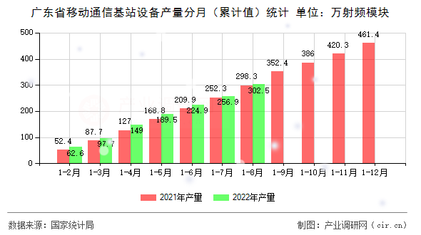 廣東省移動通信基站設備產量分月（累計值）統計