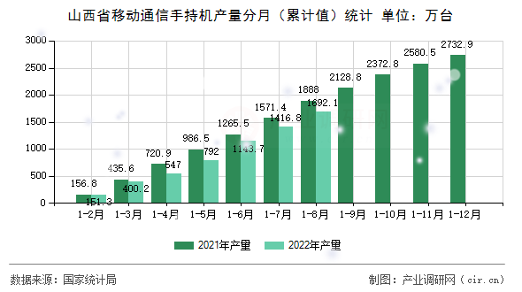 山西省移動通信手持機產量分月（累計值）統計