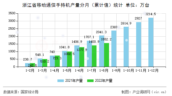 浙江省移動通信手持機產量分月（累計值）統計