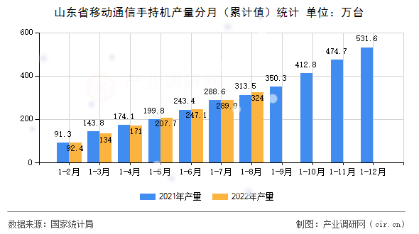 山東省移動通信手持機產量分月（累計值）統計