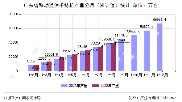 廣東省移動通信手持機產量分月（累計值）統計