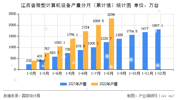 江西省微型計算機設備產量分月（累計值）統計圖