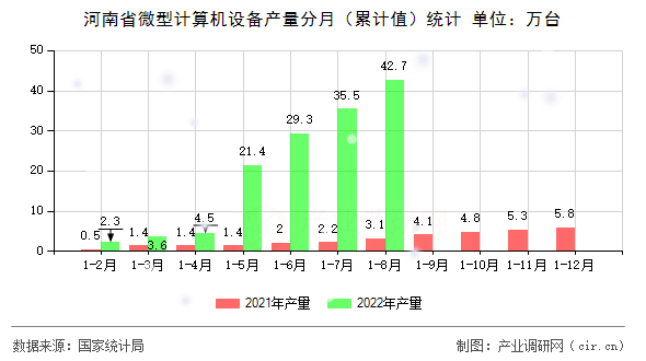 河南省微型計算機設備產量分月（累計值）統計
