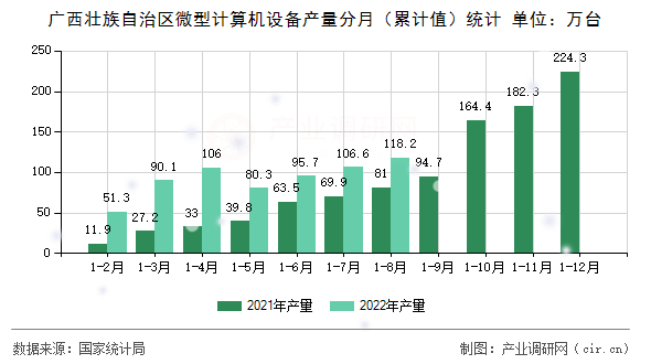 廣西壯族自治區微型計算機設備產量分月（累計值）統計