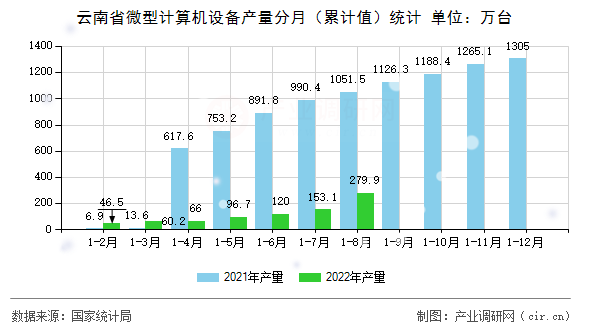 云南省微型計算機設備產量分月（累計值）統計