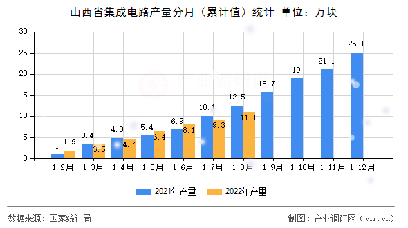 山西省集成電路產量分月（累計值）統計