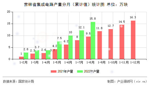 吉林省集成電路產量分月（累計值）統計圖