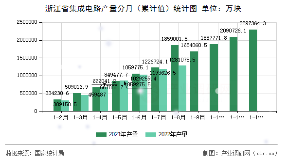 浙江省集成電路產量分月（累計值）統計圖