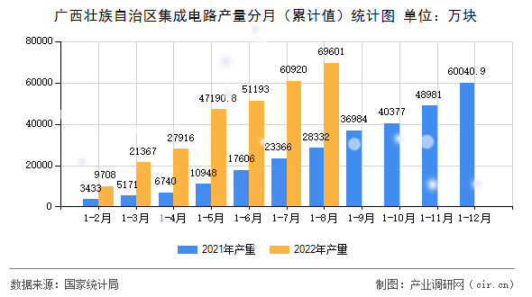 廣西壯族自治區集成電路產量分月（累計值）統計圖