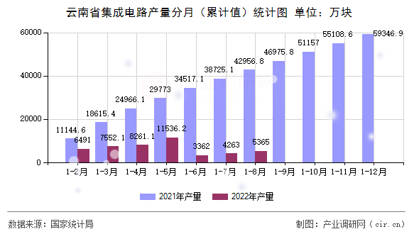 云南省集成電路產量分月（累計值）統計圖