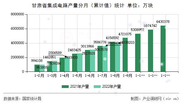 甘肅省集成電路產量分月（累計值）統計