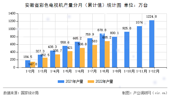 安徽省彩色電視機(jī)產(chǎn)量分月（累計(jì)值）統(tǒng)計(jì)圖