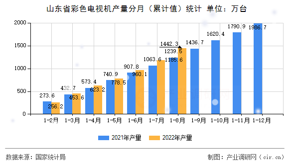 山東省彩色電視機產量分月（累計值）統計