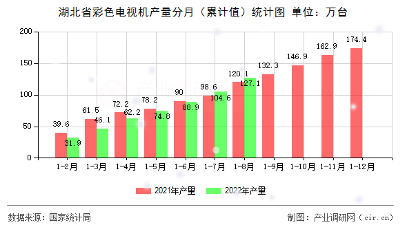 湖北省彩色電視機產量分月（累計值）統計圖