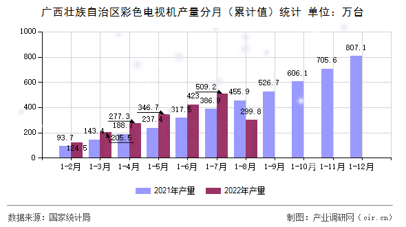 廣西壯族自治區彩色電視機產量分月（累計值）統計