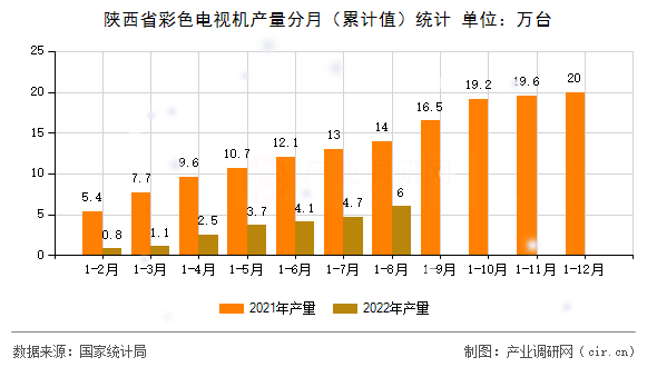 陜西省彩色電視機產量分月（累計值）統計