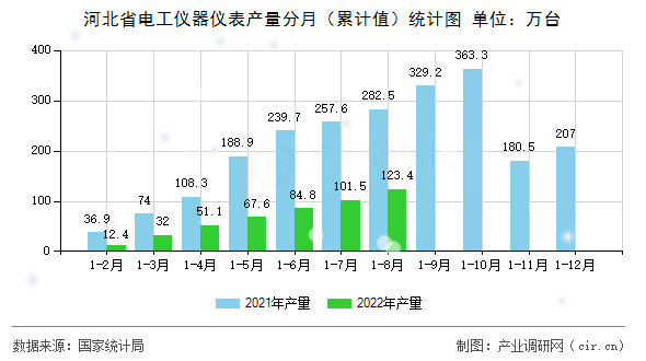 河北省電工儀器儀表產量分月（累計值）統計圖