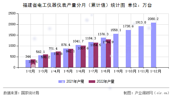 福建省電工儀器儀表產(chǎn)量分月（累計值）統(tǒng)計圖