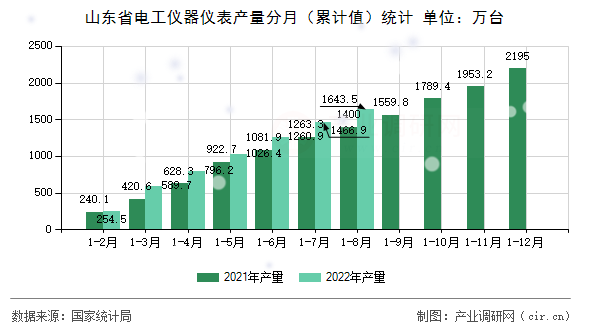 山東省電工儀器儀表產量分月（累計值）統計