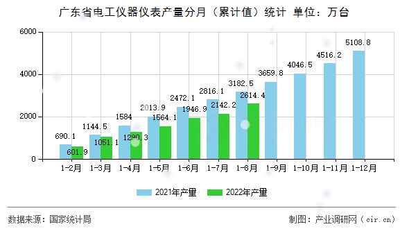 廣東省電工儀器儀表產量分月（累計值）統(tǒng)計